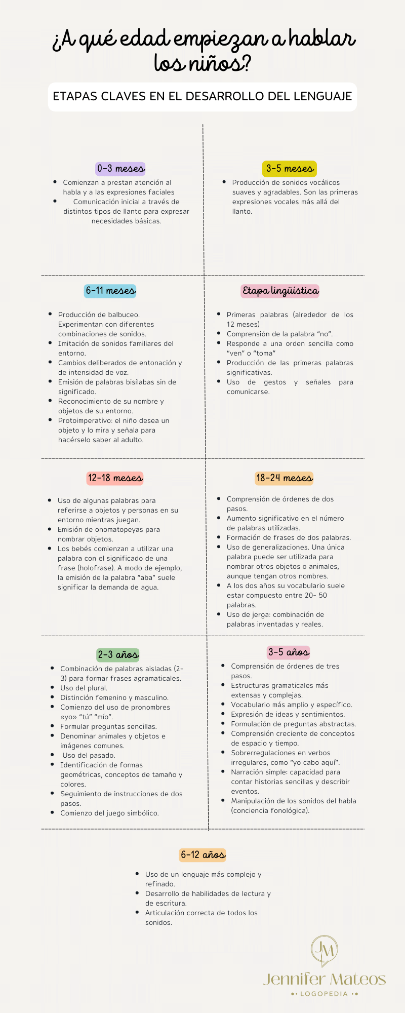 a qué edad empiezan a hablar los niños infografía