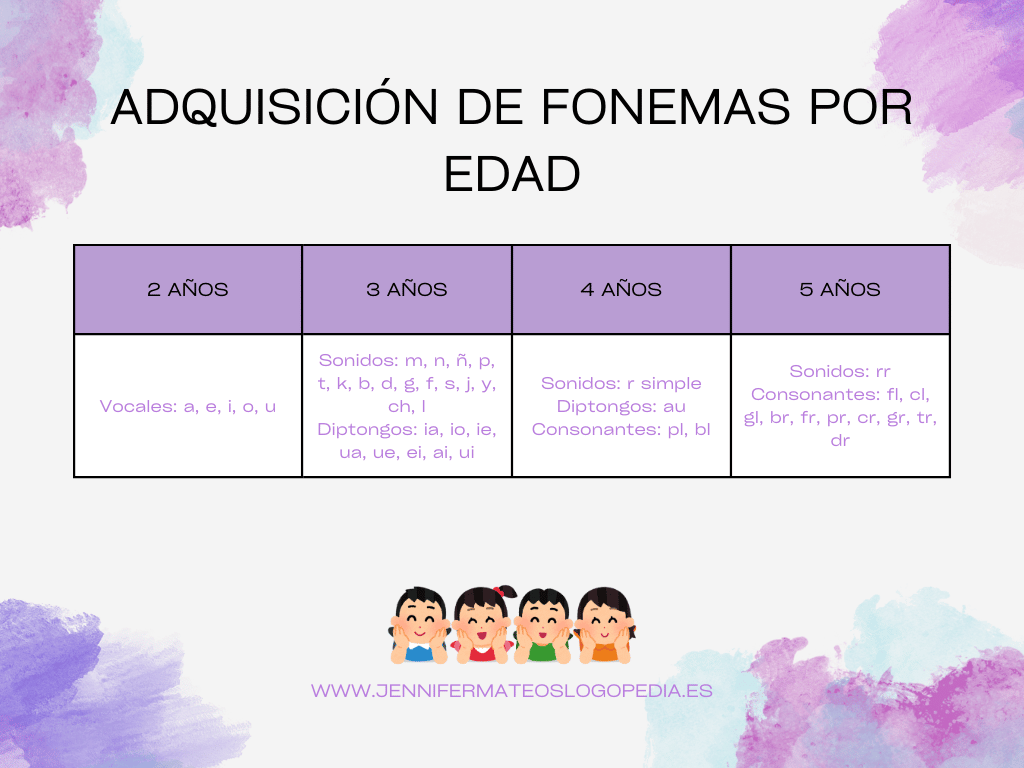 Tabla fonemas por edad